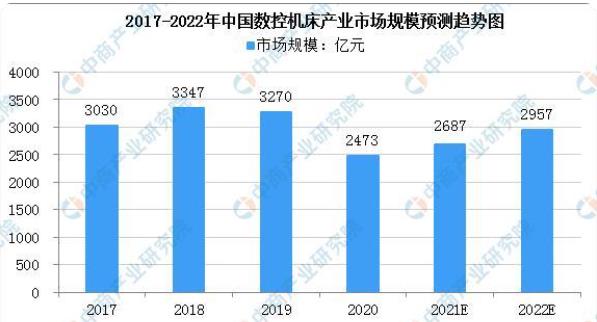 2022年中國數控機床市場規模預測趨勢及下游應用領域占比分析